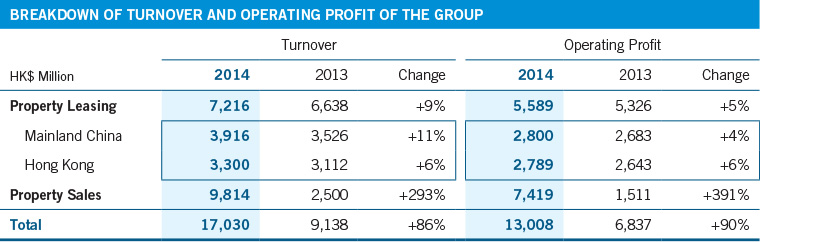 Breakdown Of Turnover And Operating Profit Of The Group