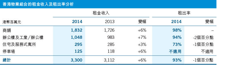Breakdown Of Rental Turnover And Occupancy Rate Of Hong Kong Portfolio