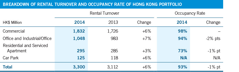 Breakdown Of Rental Turnover And Occupancy Rate Of Hong Kong Portfolio