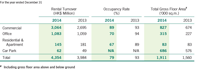 Segment Analysis Of Mainland China Investment Properties