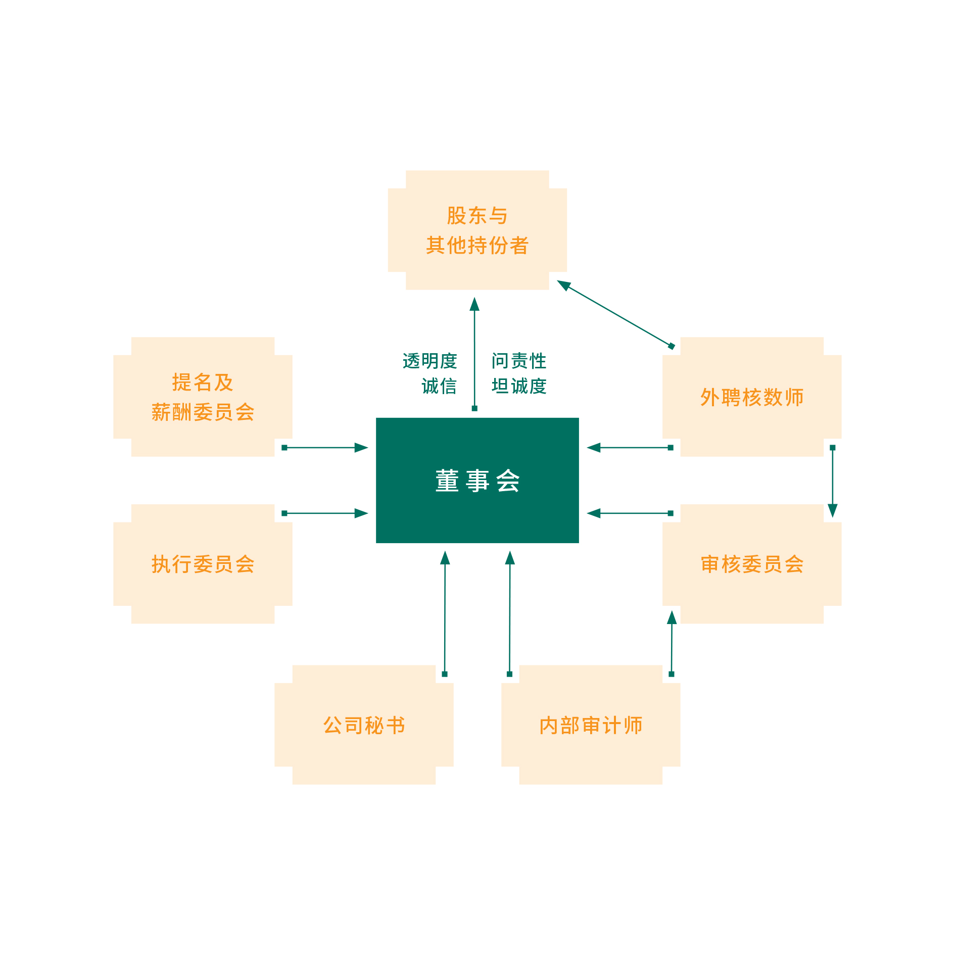 管治常规及架构 (HLG) | 恒隆