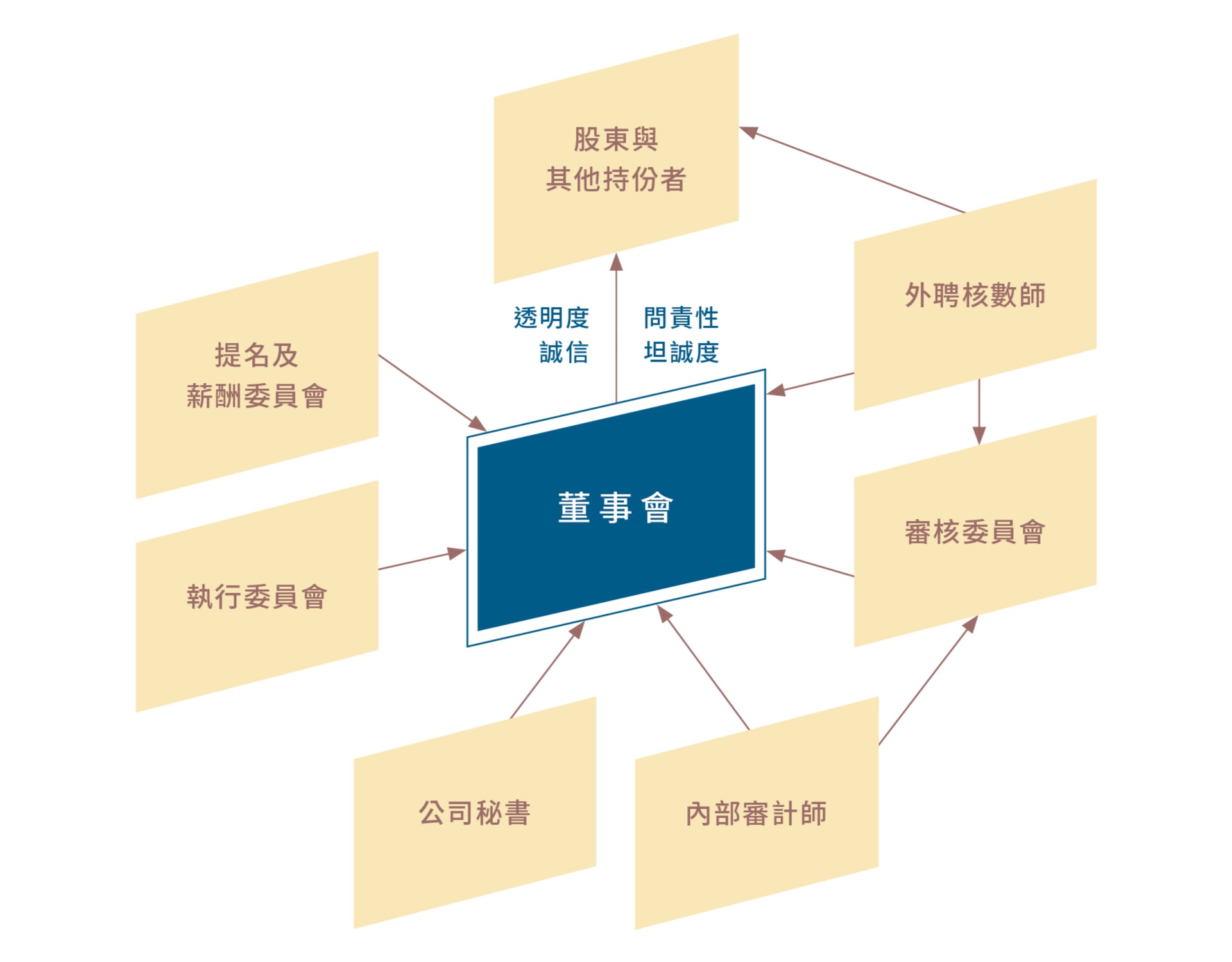 管治常規及架構 (HLP) | 恒隆
