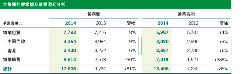 Breakdown Of Turnover And Operating Profit Of The Group