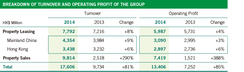 Breakdown Of Turnover And Operating Profit Of The Group