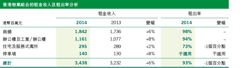 Breakdown Of Rental Turnover And Occupancy Rate Of Hong Kong Portfolio