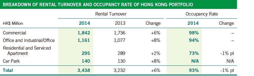 Breakdown Of Rental Turnover And Occupancy Rate Of Hong Kong Portfolio