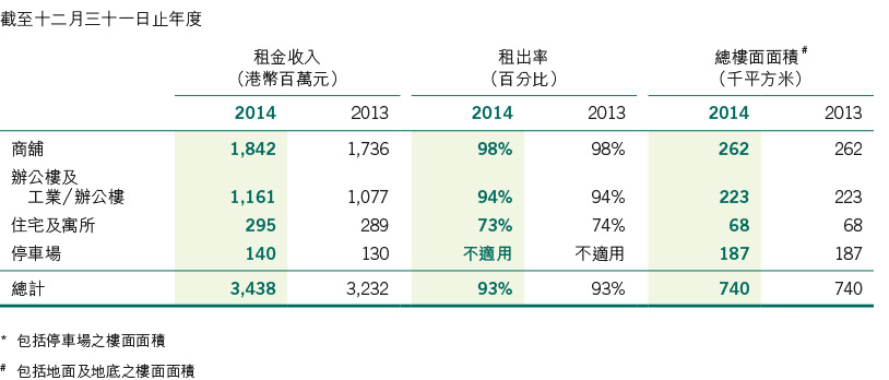 香港投資物業之按類分析