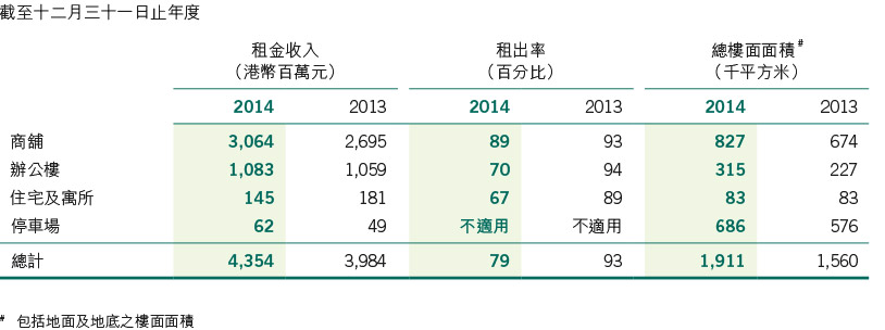 中國內地投資物業之按類分析