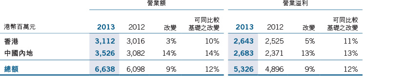 Financial Highlights 2013 > Results