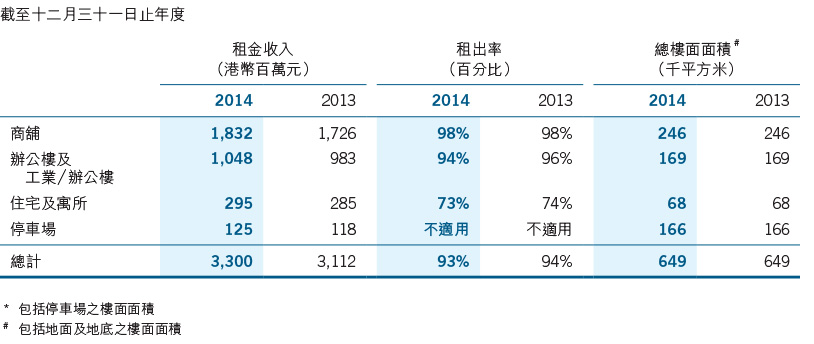 香港投資物業之按類分析