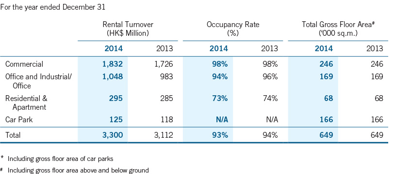 Segmental Analysis Of Hong Kong Investment Properties