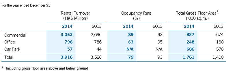 Segment Analysis Of Mainland China Investment Properties