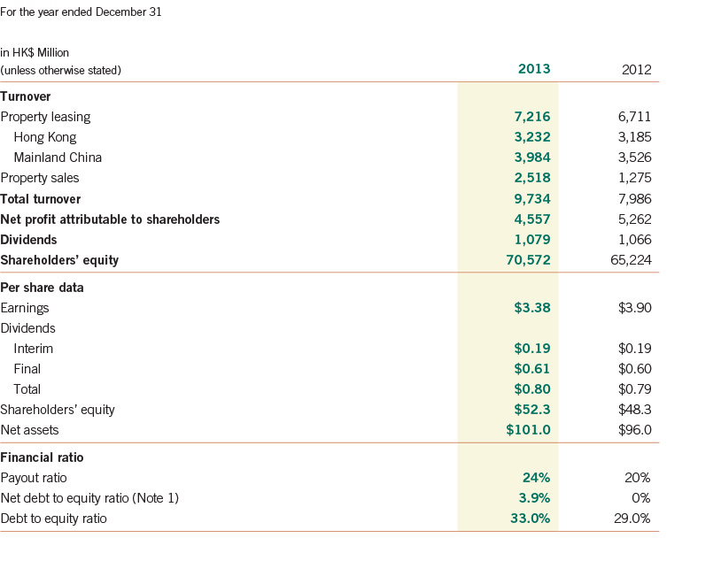 Financial Highlights 2013 > Results