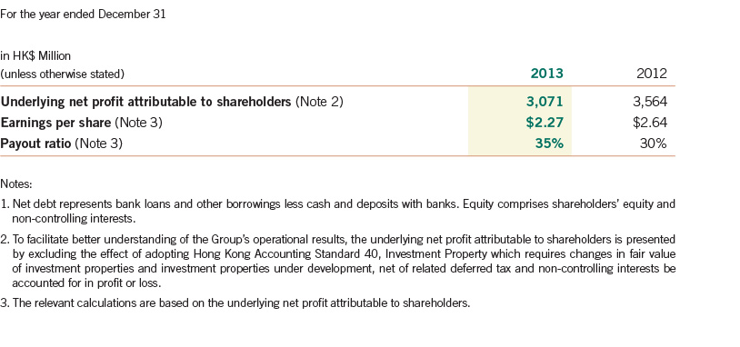 Financial Highlights 2013 > Underlying Results