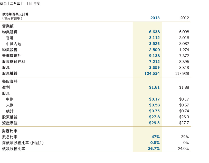 Financial Highlights 2013 > Results