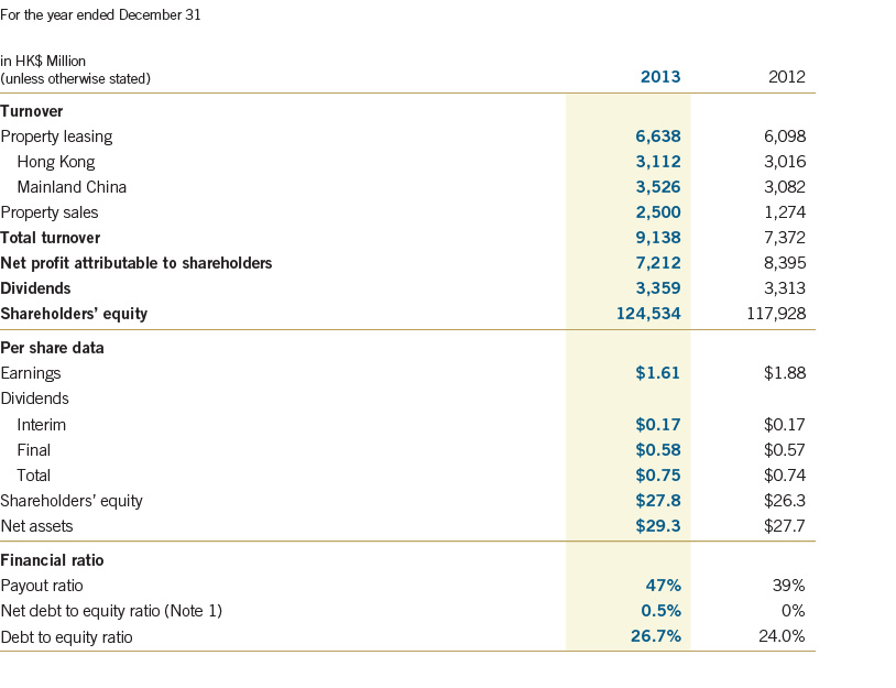 Financial Highlights 2013 > Results