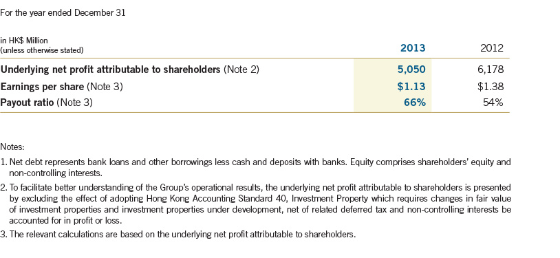 Financial Highlights 2013 > Underlying Results