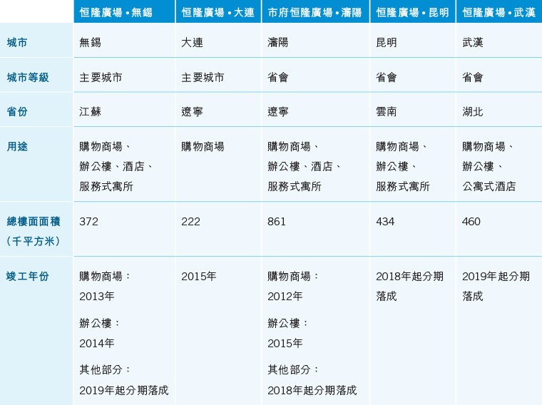 中國內地新項目概覽