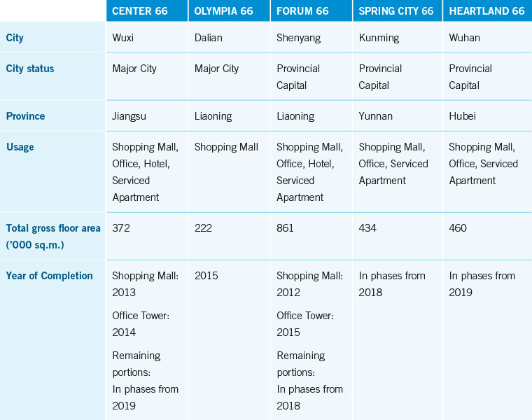 Summary Of New Projects In Mainland China