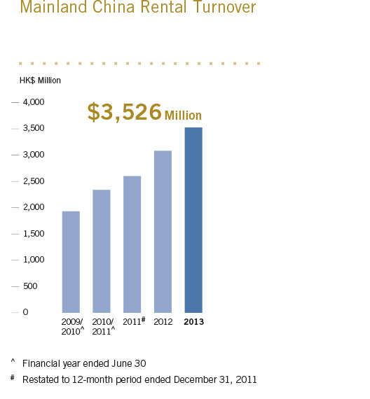 Hang Lung Properties Annual Report 2013